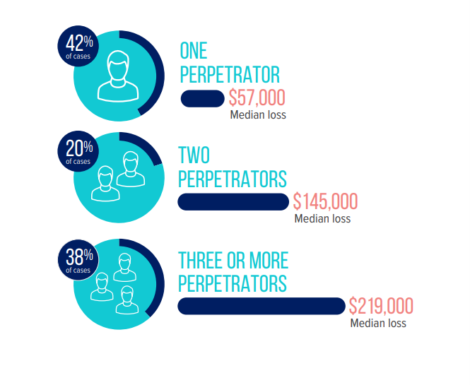 Infographic about the number of perpetrators involved in fraud