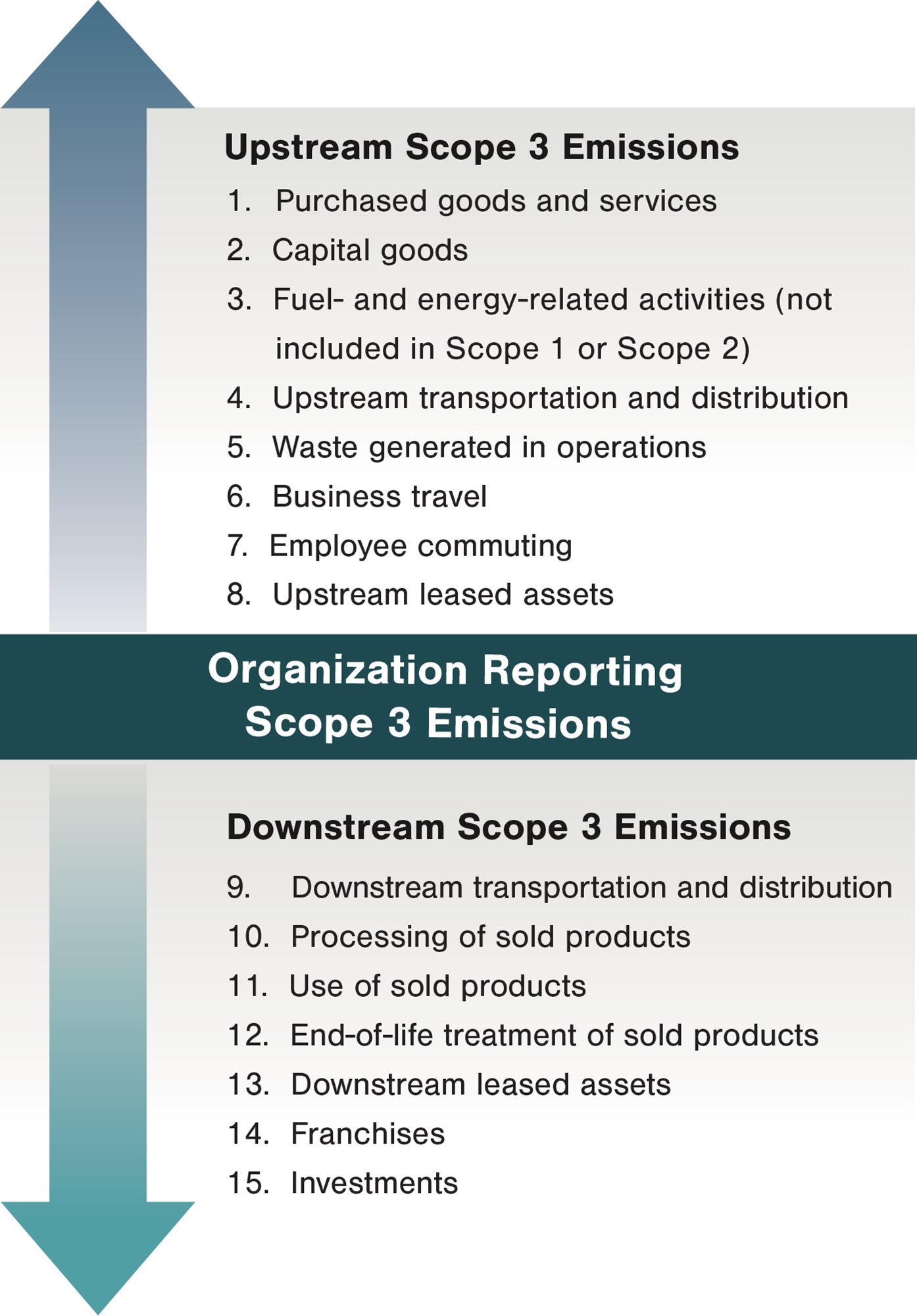 Organization Reporting Scope 3 Emissions Upstream/Downstream Graphic