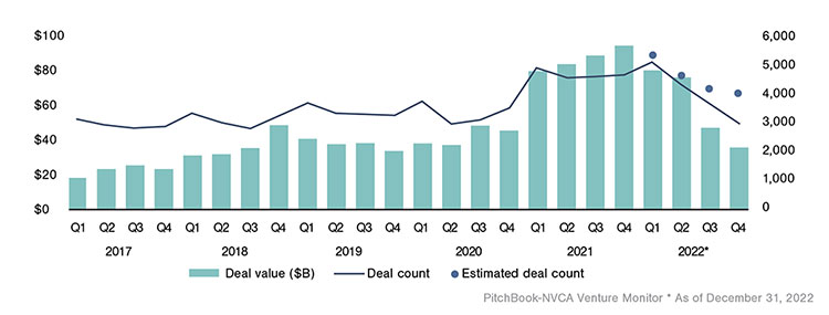 U.S. Venture Capital Deal Activity by Quarter