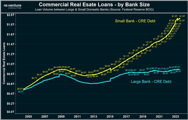 Commercial Real Estate Loans by Bank Size