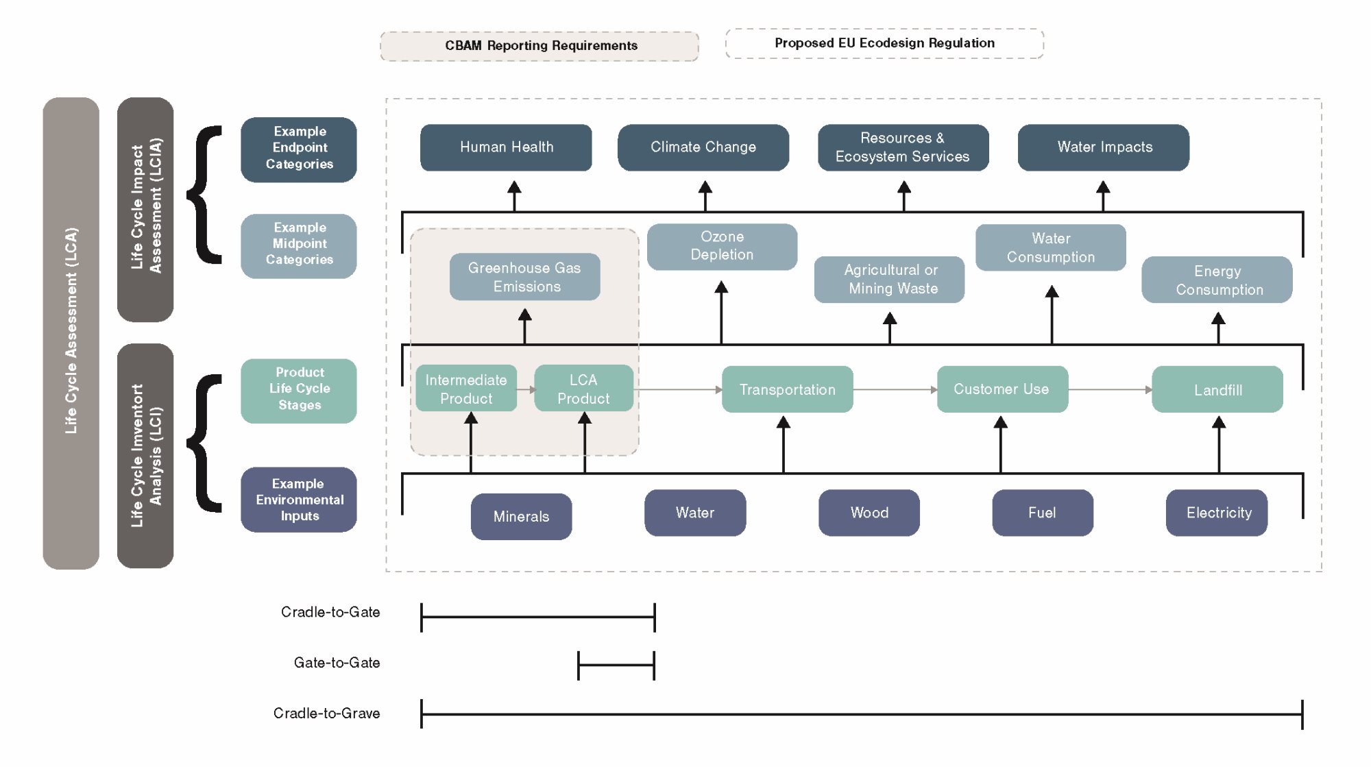 Flowchart depicting the Life Cycle Assessment (LCA)